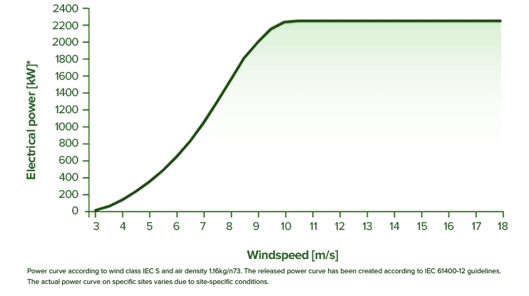 S144-Power-curve