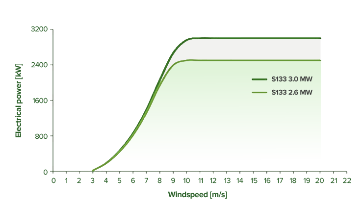 S144-Power-curve