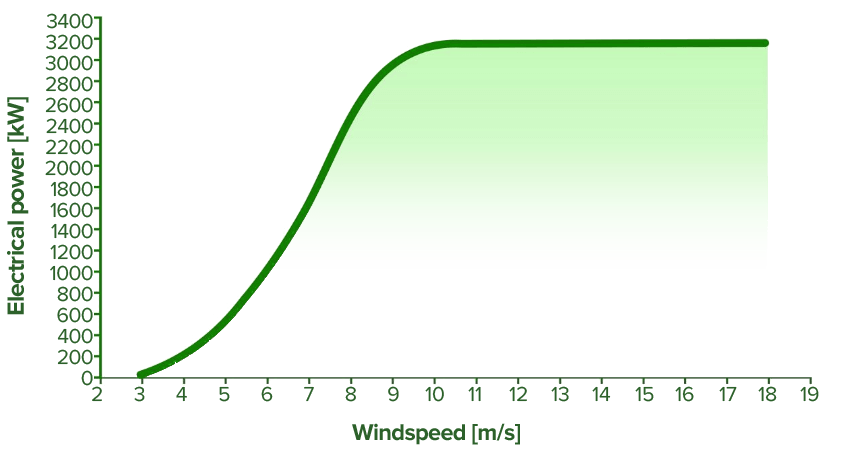 S144-Power-curve